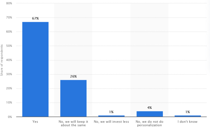 Personalization tools graph